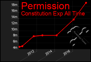 Total Graph of Permission