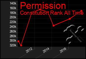 Total Graph of Permission