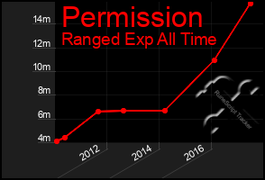 Total Graph of Permission