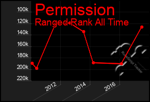 Total Graph of Permission