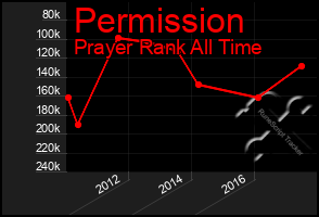 Total Graph of Permission