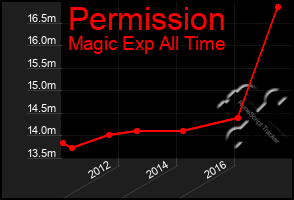 Total Graph of Permission