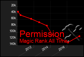 Total Graph of Permission