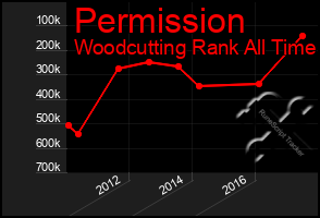 Total Graph of Permission