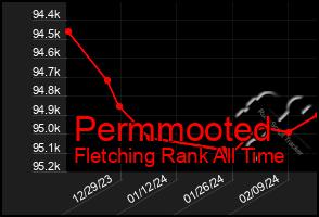 Total Graph of Permmooted