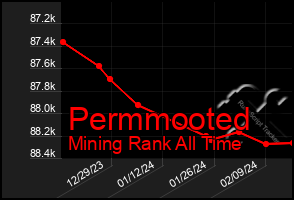 Total Graph of Permmooted