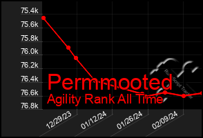 Total Graph of Permmooted