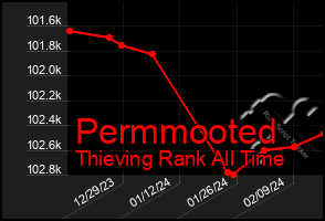 Total Graph of Permmooted