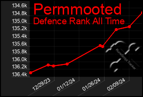 Total Graph of Permmooted