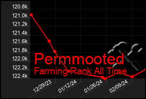 Total Graph of Permmooted