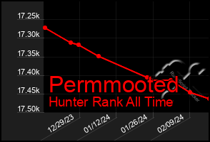 Total Graph of Permmooted