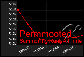 Total Graph of Permmooted