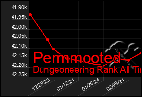 Total Graph of Permmooted