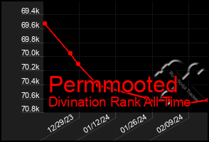 Total Graph of Permmooted