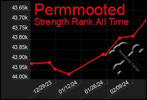 Total Graph of Permmooted