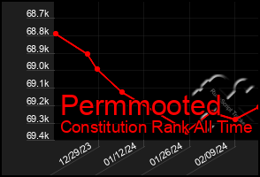 Total Graph of Permmooted