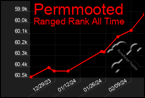 Total Graph of Permmooted