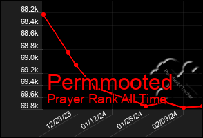 Total Graph of Permmooted