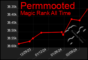 Total Graph of Permmooted