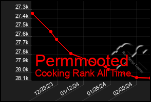 Total Graph of Permmooted