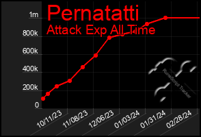Total Graph of Pernatatti