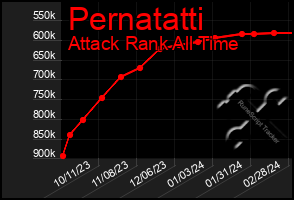 Total Graph of Pernatatti