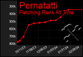 Total Graph of Pernatatti