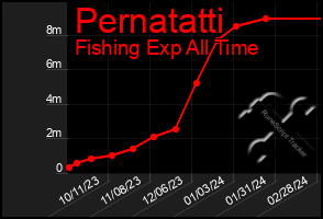 Total Graph of Pernatatti