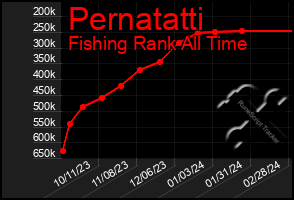 Total Graph of Pernatatti