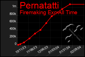 Total Graph of Pernatatti