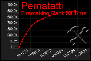 Total Graph of Pernatatti