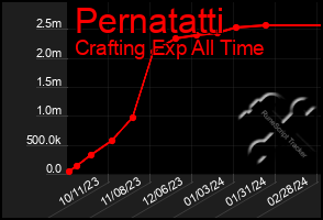 Total Graph of Pernatatti