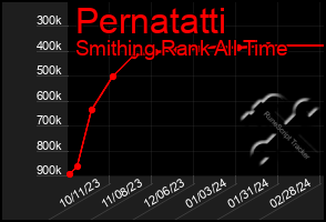 Total Graph of Pernatatti