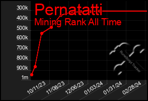 Total Graph of Pernatatti