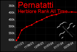 Total Graph of Pernatatti