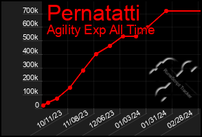 Total Graph of Pernatatti