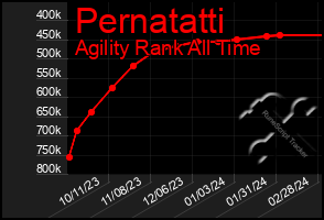 Total Graph of Pernatatti