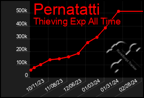 Total Graph of Pernatatti