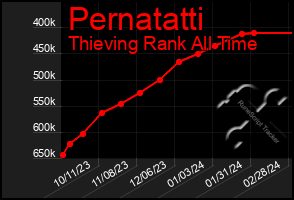 Total Graph of Pernatatti