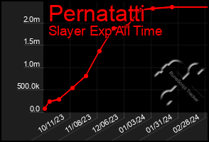 Total Graph of Pernatatti