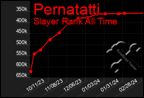Total Graph of Pernatatti