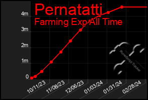 Total Graph of Pernatatti