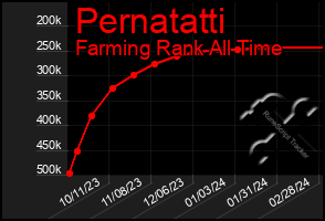 Total Graph of Pernatatti