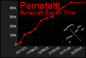 Total Graph of Pernatatti