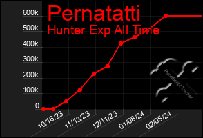 Total Graph of Pernatatti
