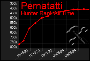 Total Graph of Pernatatti