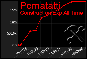 Total Graph of Pernatatti
