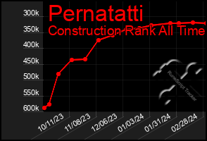 Total Graph of Pernatatti