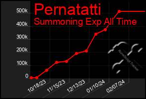 Total Graph of Pernatatti