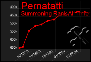 Total Graph of Pernatatti